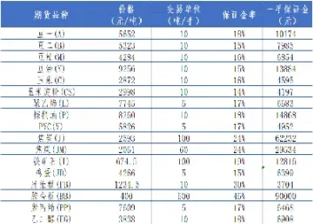 保证金50期货(期货保证金50%)