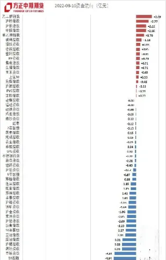7月30日国内商品期货资金流向(国内期货商品价格走势)