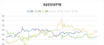 国际黄金期货价格走势图如何看(国际黄金期货价格走势图如何看的)