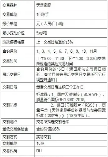 橡胶期货合约交割日(橡胶期货合约交割日期怎么算)_https://www.dglong8.com_恒生指数_第1张