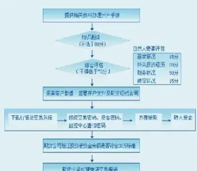 如何查询有无开通期货账户(如何查询有无开通期货账户功能)