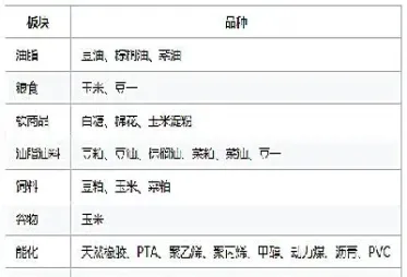 期货品种按原材料分类(期货品种按原材料分类有哪些)
