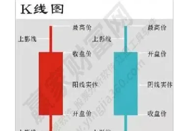期货k线怎么看涨跌(期货k线怎么看涨跌图)