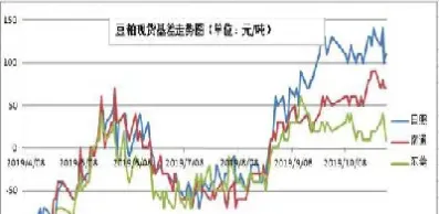 豆粕期货价格基差意义(豆粕现期货基差)