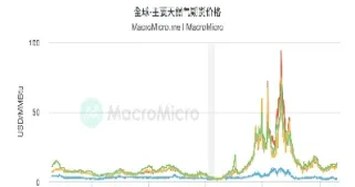 天然气 泰国期货(国外天然气期货)