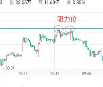 期货阻力支撑(期货阻力支撑位的识别)