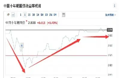 十年期货国债利率(十年期货国债利率是多少)
