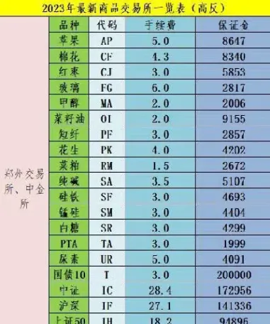 苹果期货手续费调整表(苹果期货手续费调整表最新)