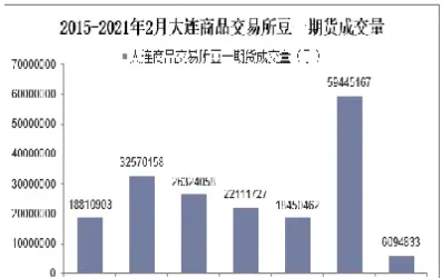 大连交易所黄大豆期货走势原因(黄大豆一号的期货报告)