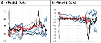 短期甲醇期货仍难改弱势(甲醇期货最小变动价位)