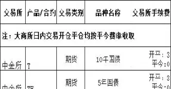 期货日内平仓单边收费(期货日内平仓单边收费什么意思)_https://www.dglong8.com_黄金期货_第1张