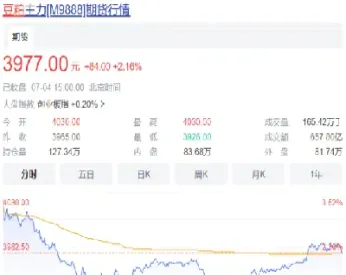 豆粕菜粕期货价格易涨难跌(豆粕菜粕期货哪个好做)