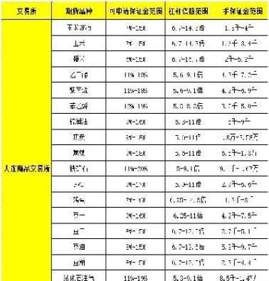 期货杠杆都是多少(期货杠杆都是多少倍杠杆的)