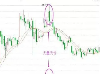 期货成交量放出天量(期货成交量放巨量)