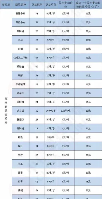 各种期货最小变动价位(各种期货最小变动价位怎么算)