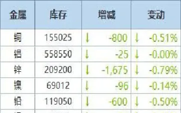 lme金属期货大多走高(金属期货大涨)