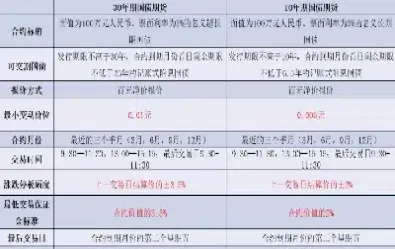国债期货合约标的价格(国债期货的合约标的)