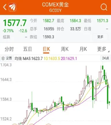黄金期货跌幅远未完成(黄金期货跌幅远未完成怎么办)