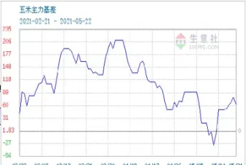 玉米期货的杠杆是多少倍(玉米期货持仓量)