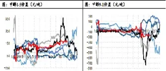 期货甲醇关联商品(期货甲醇关联商品有哪些)