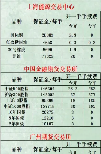 南方期货手续费(你们期货手续费)