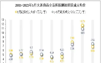 大连棕榈油期货2月2日大幅收低(大连棕榈油期货价格)