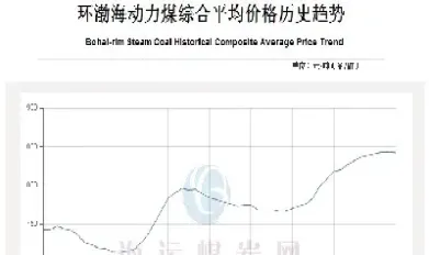 动力煤期货的价格走势图(动力煤期货价格走势图最新)