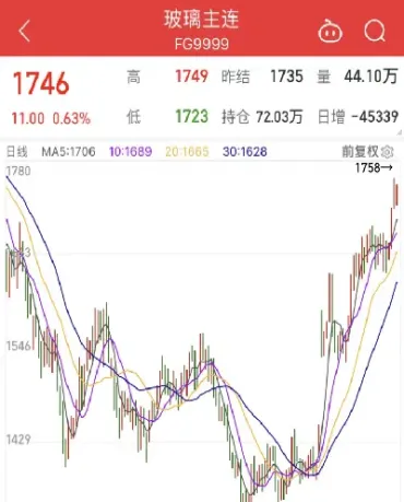 玻璃期货历史最高价(玻璃期货历史最高价格)