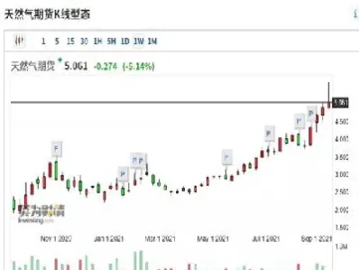 天然气期货上涨股票(天然气期货上涨股票会涨吗)_理财品种_第1张_宇龙理财网 天然气期货上涨股票(天然气期货上涨股票会涨吗)_https://www.dglong8.com_理财品种_第1张