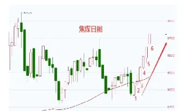 今天焦炭期货交易行情(今天焦炭期货交易行情如何)
