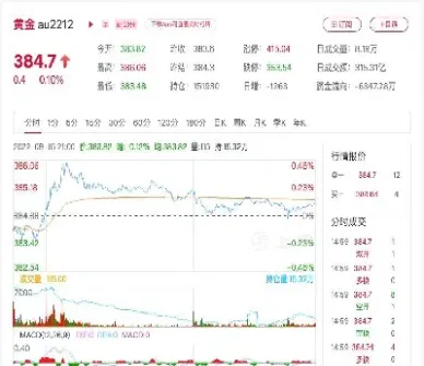 上期所推出黄金期货夜盘(上期所推出黄金期货夜盘交易)