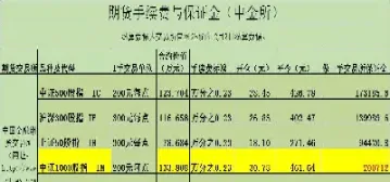 期货里锁仓怎么算手续费(期货里锁仓怎么算手续费的)