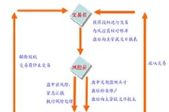 期货交易风控流程(期货交易风控流程图)