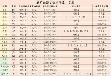 美国的农产品期货种类(美国的农产品期货种类有哪些)