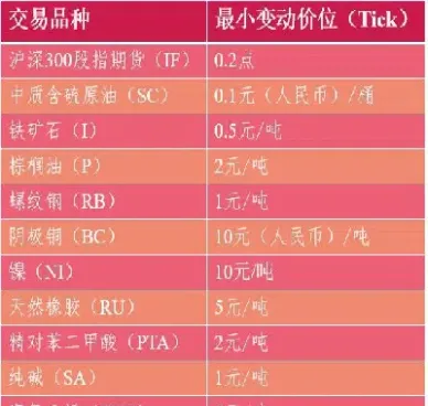 期货最小合约手数(期货最小合约手数怎么算)
