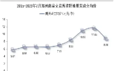 菜籽油期货交易情况(菜籽油期货交易情况查询)