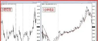 期货短线怎样看大做小(如何看期货短线)