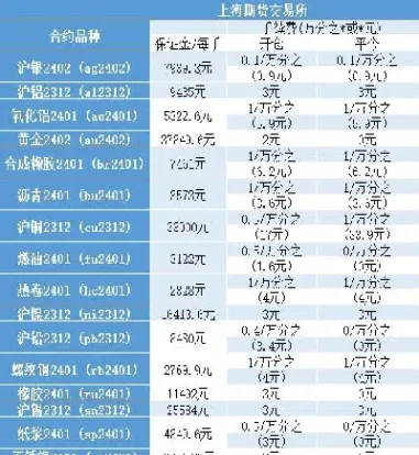 期货交易包括哪些手续费(期货交易包括哪些手续费和费用)