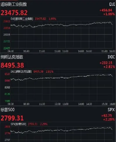 美股期货上升道指期货升141点(美股期货走高)_https://www.dglong8.com_期货交易所_第1张