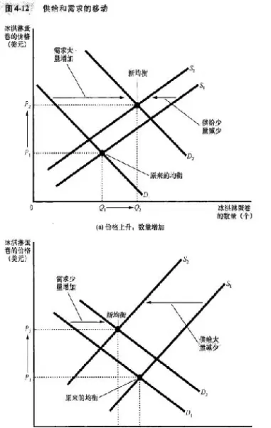 期货市场需求与供给的分析(期货供求关系研究)