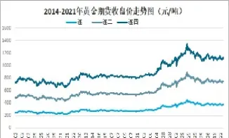 期货的走势分析(今天玉米期货走势分析)