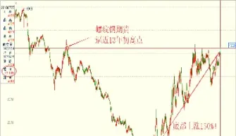期货螺纹钢k线(期货螺纹钢k线走势图)
