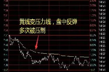 怎么看期货的支撑线和压力线(在期货中怎样看压力和支撑位)