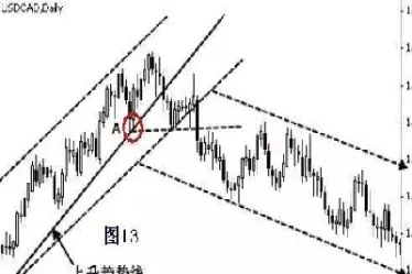 商品期货的趋势线用多少周期均线(期货看趋势用什么周期k线好)