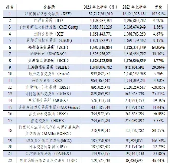 商品期货上半年成交量翻一番(商品期货成交额)