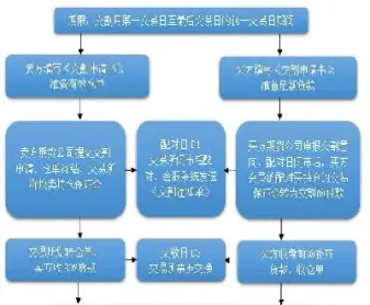 期货交易的后台流程(期货交易详细步骤图解)