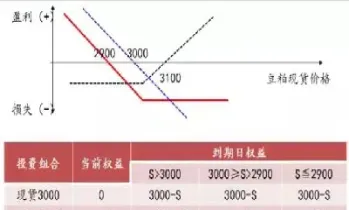 买入期权与买入期货的区别(买入期权和卖出期权的特征)