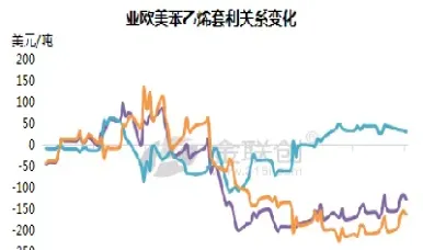 苯乙烯期货涨势吸睛十足(苯乙烯期货活跃)