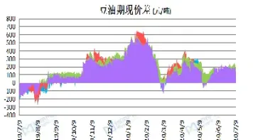 豆油2109期货基差(2109豆油期货最新点评)