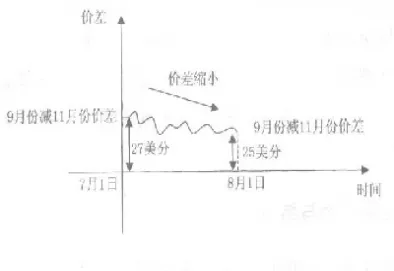 期货什么是正套(期货正套和反套的区别)_期货交易所_第1张_宇龙理财网 期货什么是正套(期货正套和反套的区别)_https://www.dglong8.com_期货交易所_第1张